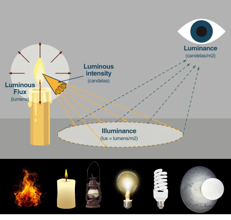 Fundamentos de iLuminación